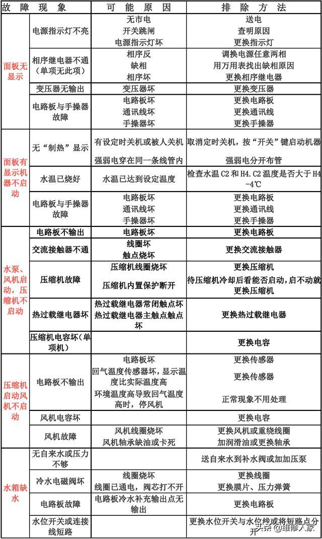 介绍空气能热泵08故障,原因分析及解决方法_空气能热泵08故障 介绍空气能热泵08故障,原因分析及解决方法_空气能热泵08故障 装修设计