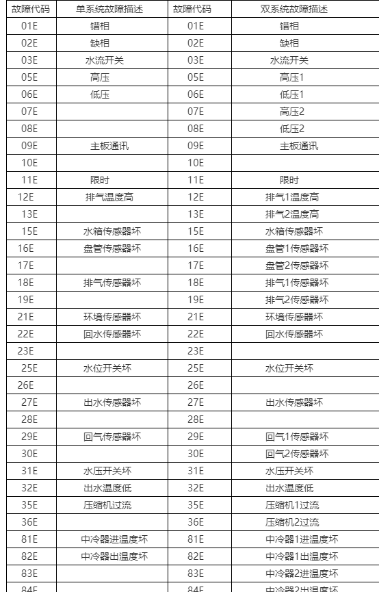 天成空气能故障码分析,介绍故障原因，保障设备安全运行_天成空气能故障码 天成空气能故障码分析,介绍故障原因，保障设备安全运行_天成空气能故障码 龙头管件
